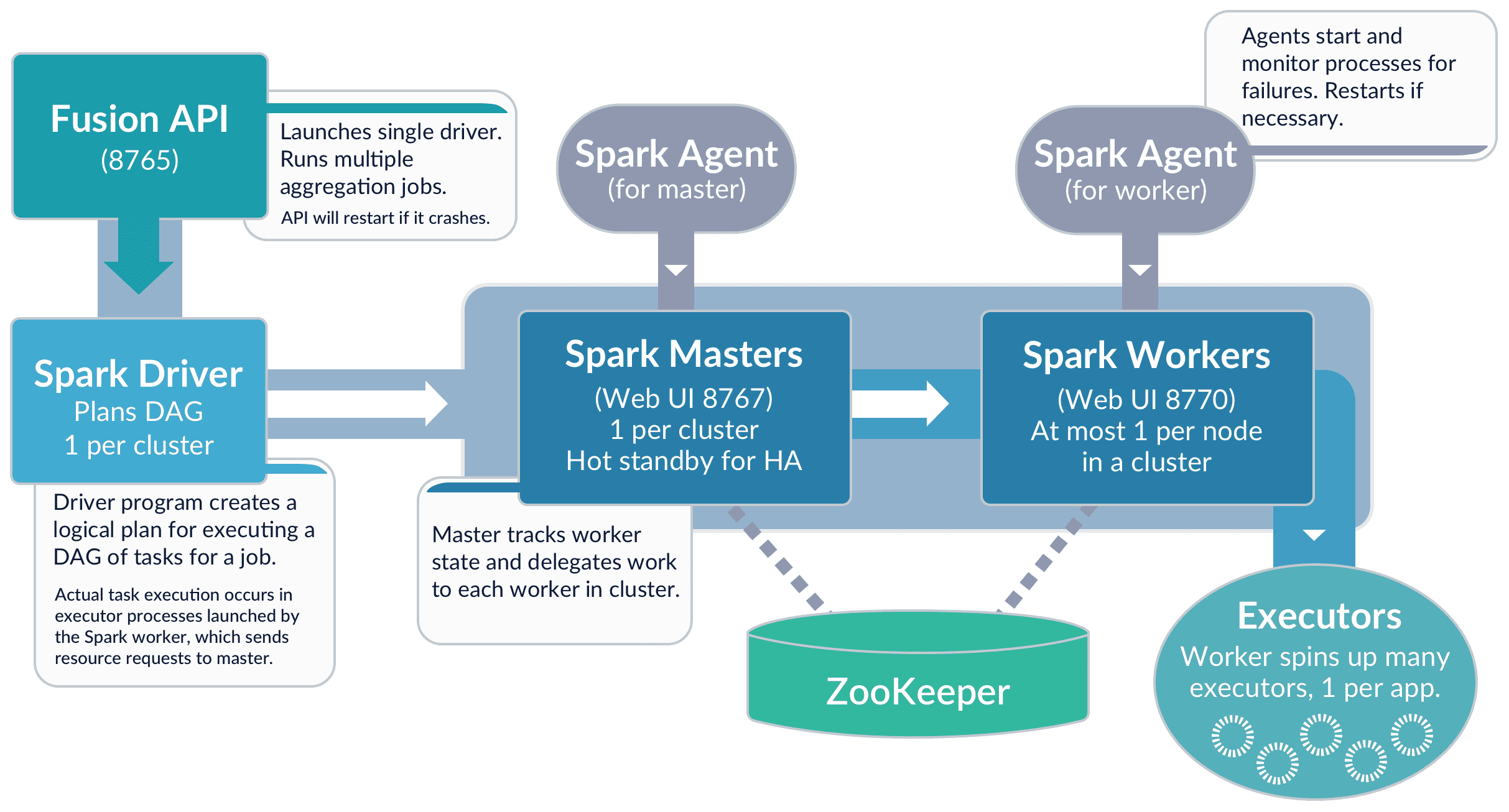 Spark components in Fusion