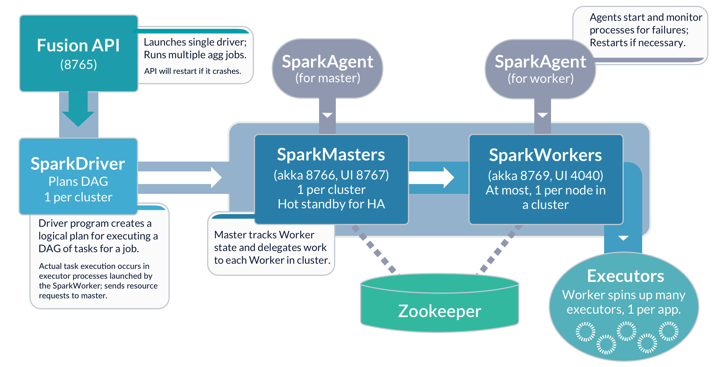 Spark Processes in Fusion
