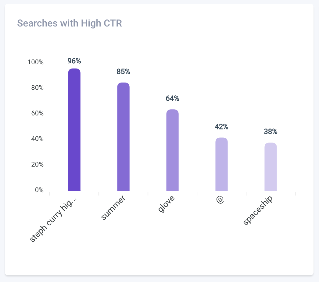 Experience Optimizer Searches with High CTR