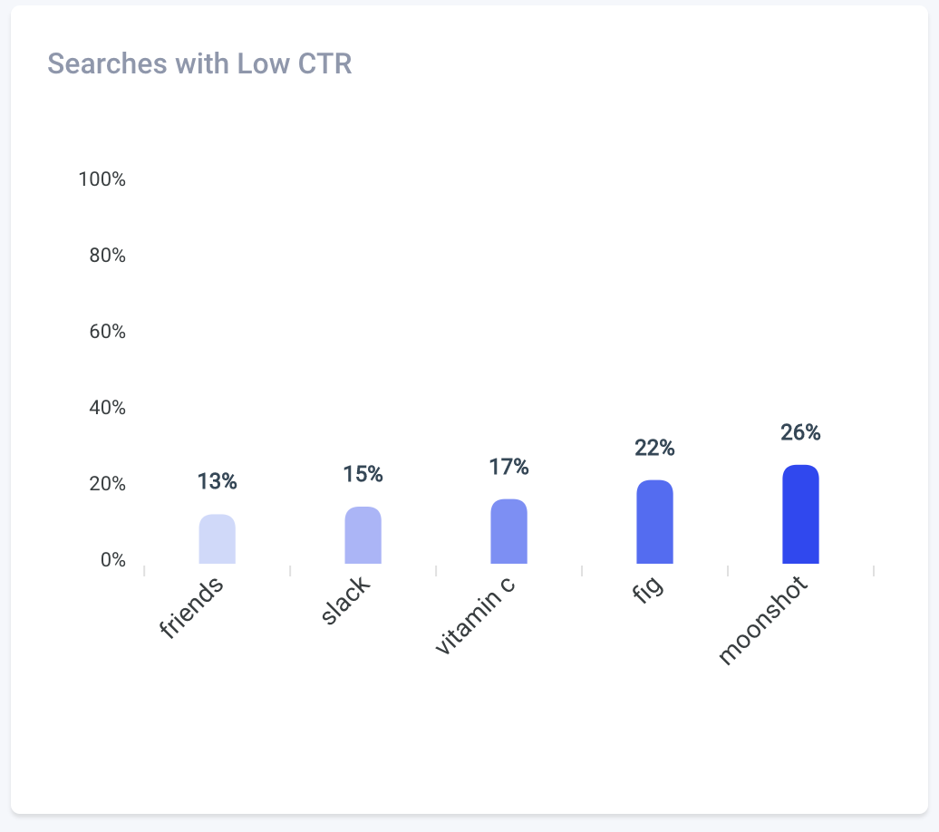 Experience Optimizer Searches with Low CTR